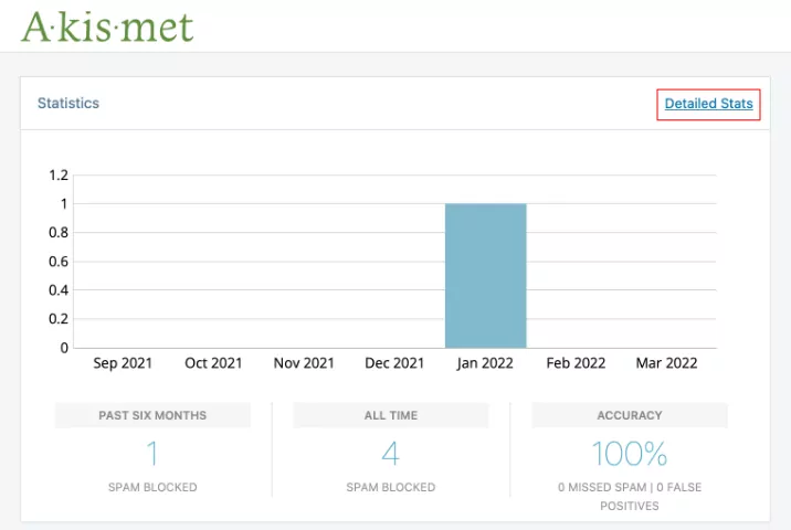 WordPress Akismet Statistics
